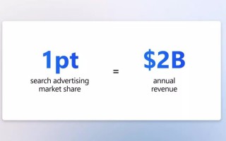 微软谈新版必应：搜索广告市场份额每增加 1 个百分点，每年可带来 20 亿美元收入