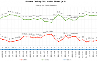 史上最差！AMD独显几十年来第一次如此惨烈：份额跌至10%