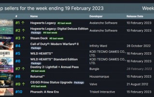 Steam 新一周销量榜： 《霍格沃茨之遗》三连冠，《狂野之心》上榜