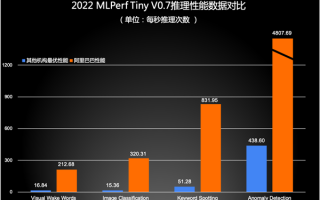 打破x86/ARM垄断：第三大CPU架构RISC-V的春天来了