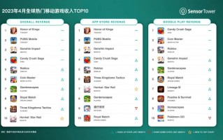 Sensor Tower：4 月全球手游玩家付费 63 亿美元，腾讯《王者荣耀》蝉联冠军