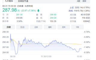 巴菲特14年来首次抛售股票 比亚迪市值蒸发666亿元