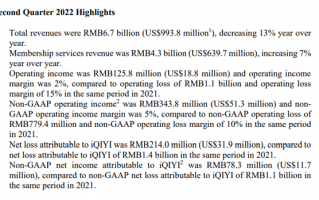 从一年亏损60亿 到半年净赚2.5亿：爱奇艺把死棋走活了