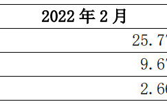 圆通速递：2 月快递产品收入 25.77 亿元，同比增长 87.05%