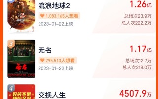 2023春节档预售票房破5亿：张艺谋电影《满江红》领跑