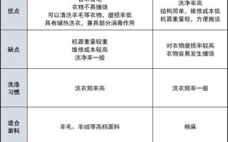 洗衣机滚筒好还是波轮好？看完终于搞清楚了