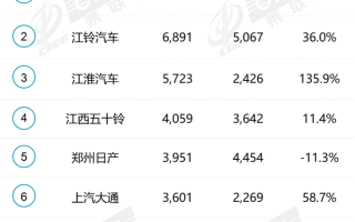 6月皮卡销量排名出炉：江淮长安翻倍增长 有一家跌跌不休
