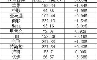 美股周一：三大股指全线下跌，热门中概股多数下跌，拼多多逆势涨超 5%