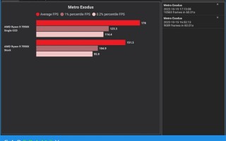 锐龙9 7950X关掉8个核心：游戏性能神奇提升近20％