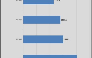 评测人吐槽RTX 4080：为了30%的性能多掏70%的钱 不值得