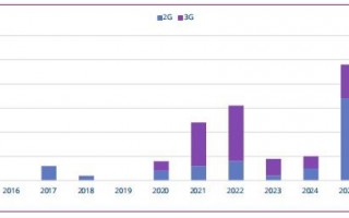 GSA：全球 2G / 3G 网络加速关闭，2025 年频谱将大幅转向 4G / 5G