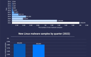 飙升50%：2022年Linux恶意软件数创新高