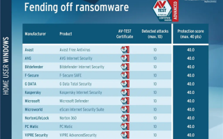 硬刚勒索病毒：微软免费杀软Defender获AV-TEST测试满分