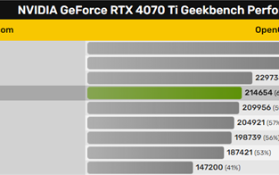 性能超RX7900 XTX！RTX 4070/4070 Ti确定：这售价给老黄买单？